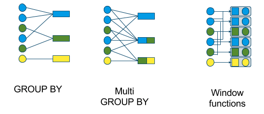 SQL Window function vs Group by. A simplified explanation with… | by ...
