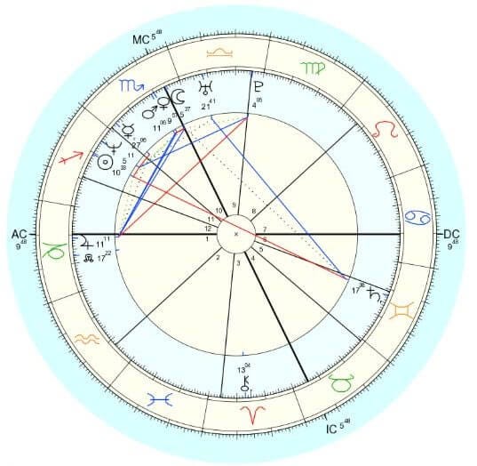Astrology birth chart explanation