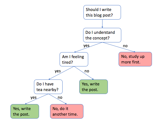 Decision Tree Regression. A Decision Tree is a predictive model… | by Chaya  Bakshi | Level Up Coding