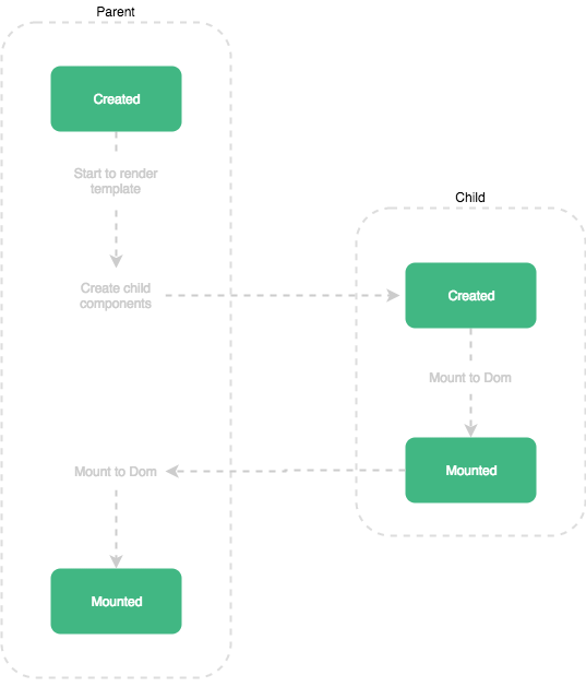 Vue Parent and Child lifecycle hooks | by Brock Reece | Medium