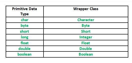 Wrapper Classes in Java. A Wrapper class is a class whose object… | by  sindhuja cynixit | Medium