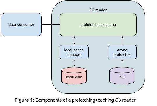 Improving efficiency and reducing runtime using S3 read optimization