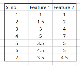 Clustering using k-Means with implementation | by Dr. Saptarsi Goswami ...