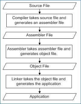 Stages of compilation process. What happens when you type gcc main.c ...