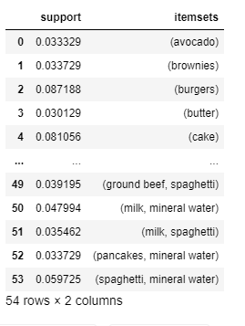 Association Rule Mining — concept and implementation | by Amardeep ...