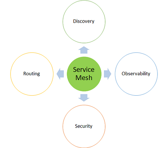 Key Capabilities of Service Mesh