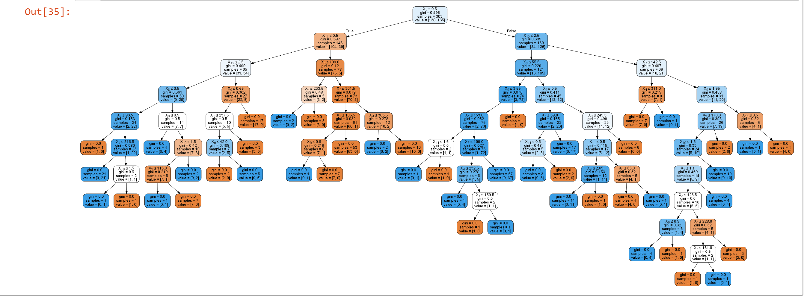 Supervised machine learning classification problem predicting heart ...