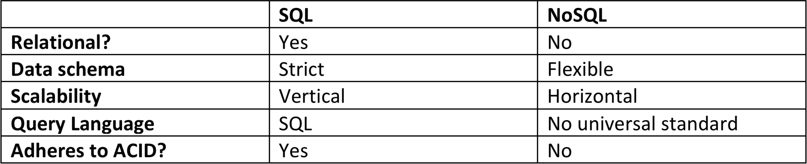 SQL and NoSQL: key differences. A guide to the two most common types of ...