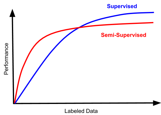 Semi Supervised Learning