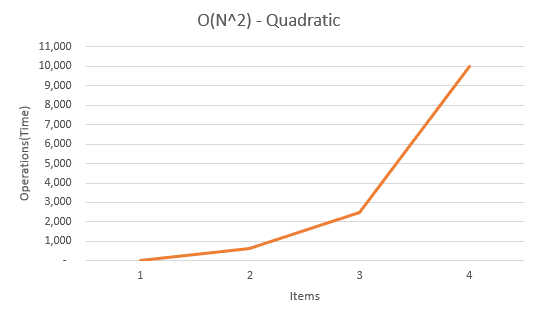 Complexity chart for O(n²) Notation