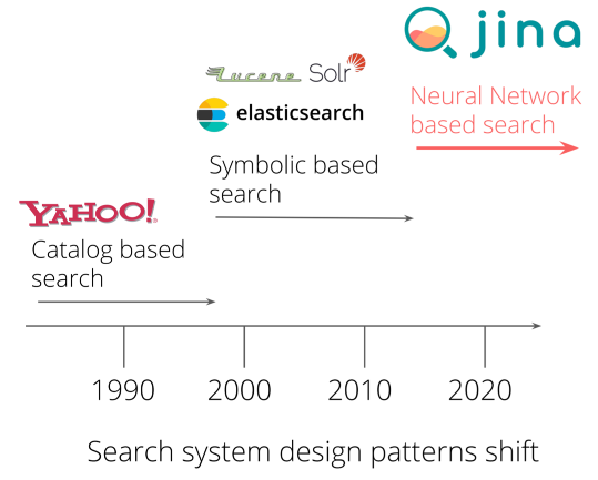 Evolution of search engines