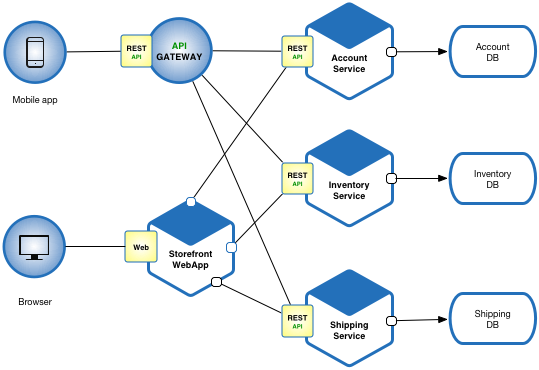 SOLID Microservices Design