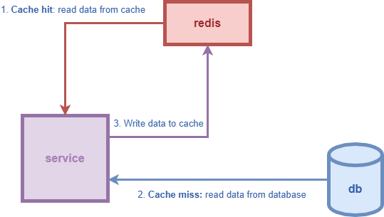 Redis cache aside pattern imagine you have a web service which is by tegar budi septian 