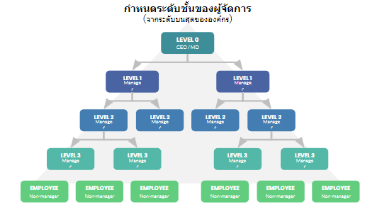 ระดับชั้นผู้จัดการ