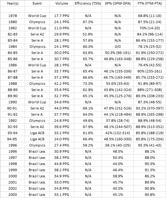 Oscar. Oscar Schmidt is a legend, known for… by Marius Medium