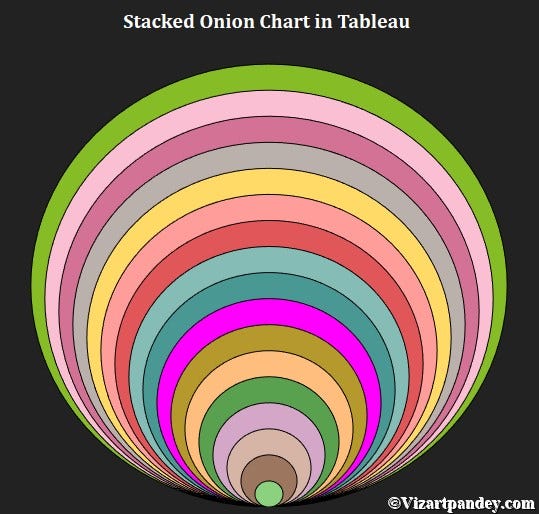 Onion Chart In Tableau