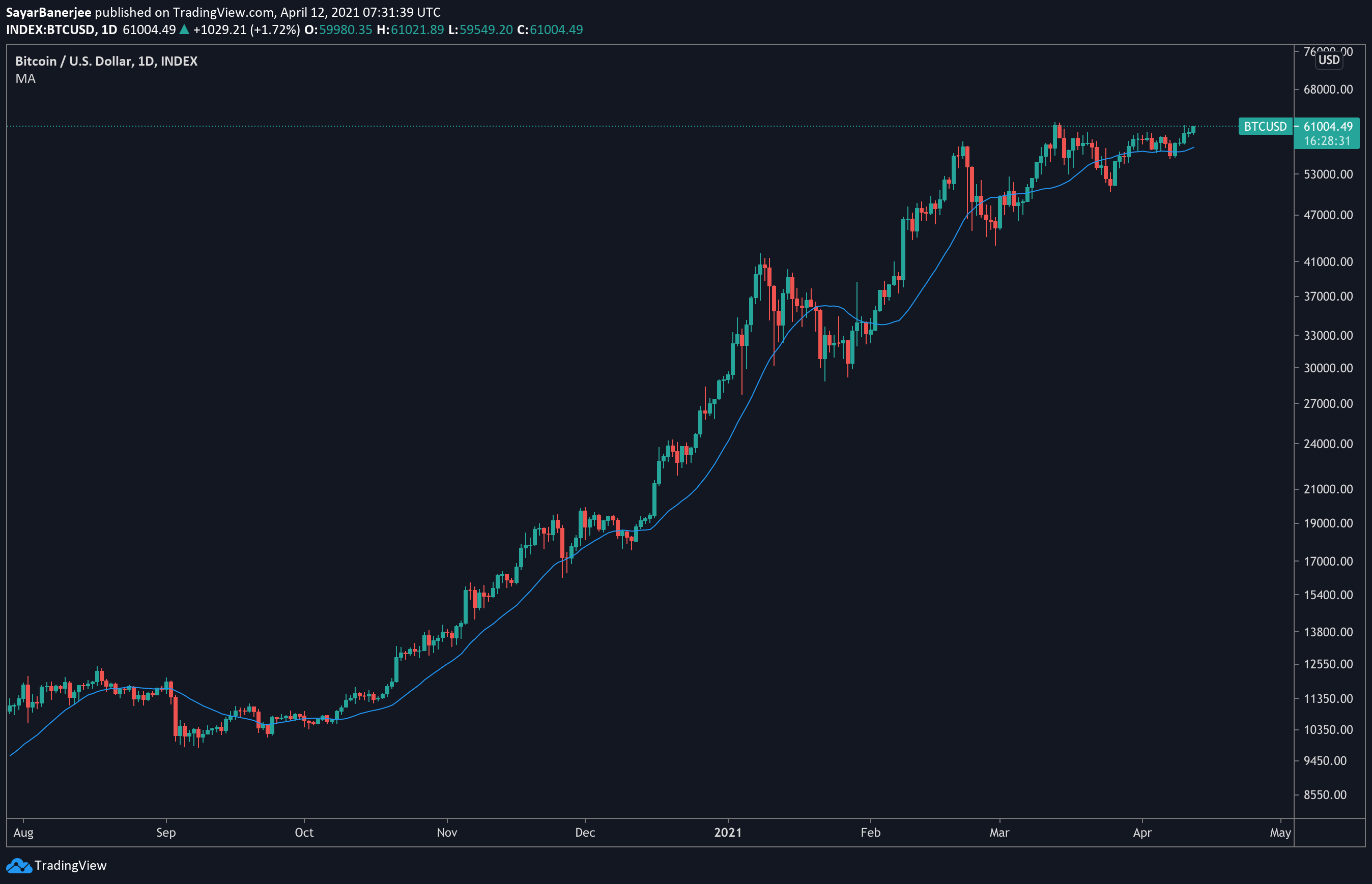 How Would You Invest/Spread $1000 In Cryptocurrency? / Best Cryptocurrency To Invest In For May 2021 No Btc Included : Not sure how to invest in blockchain?
