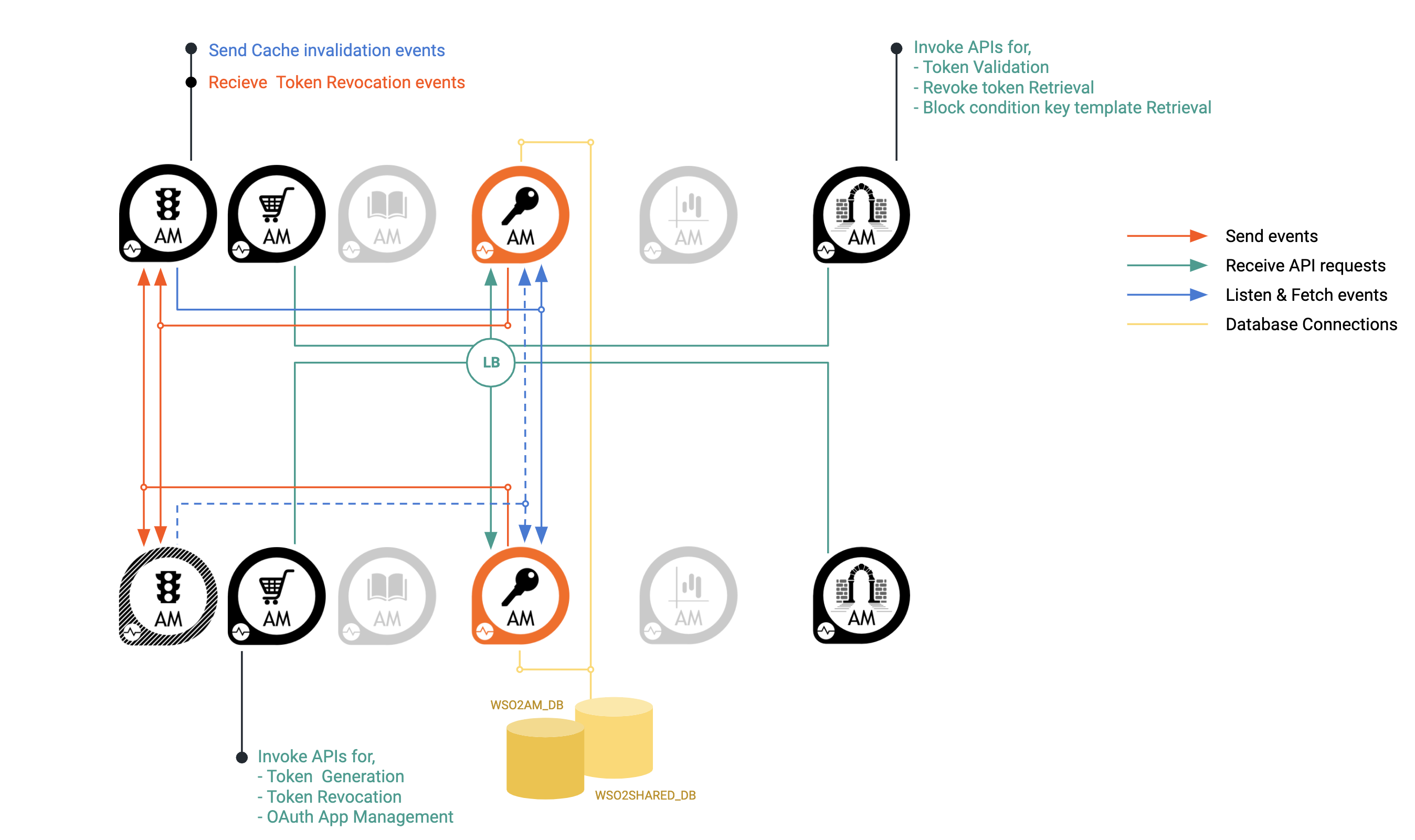 The Integration Architecture Of WSO2 API Manager Profiles | By Chathura ...