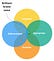 A Venn diagram of authentic, differentiated, appropriate and readable, with brilliant in the overlap of all four.