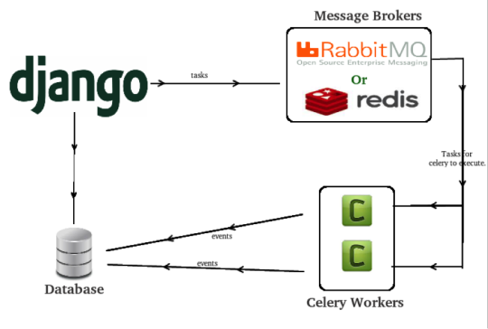Real Time Distributed System. Today, lot of features mean lot of… | by ...