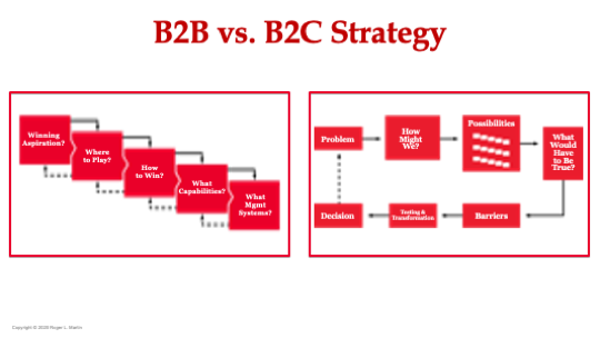 Is Strategy in B2B Dramatically Different than in B2C? | by Roger Martin |  Medium