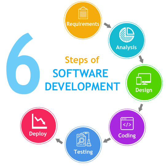 What is the software development life cycle? | by Livex Software | Medium