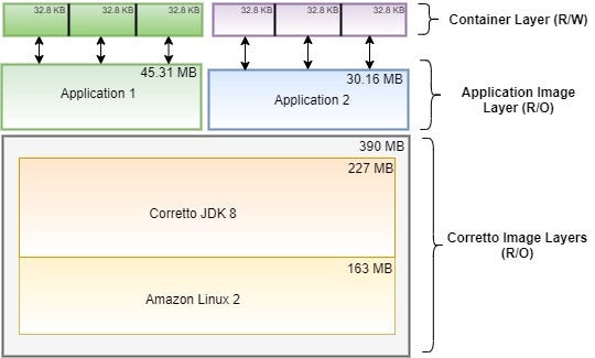 Base Image for Java: Alpine OpenJDK8 or Amazon Corretto8? | by Gagan Arora  | Medium