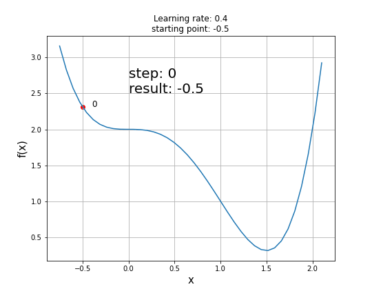안장점이 있는 함수의 gradient descent 과정