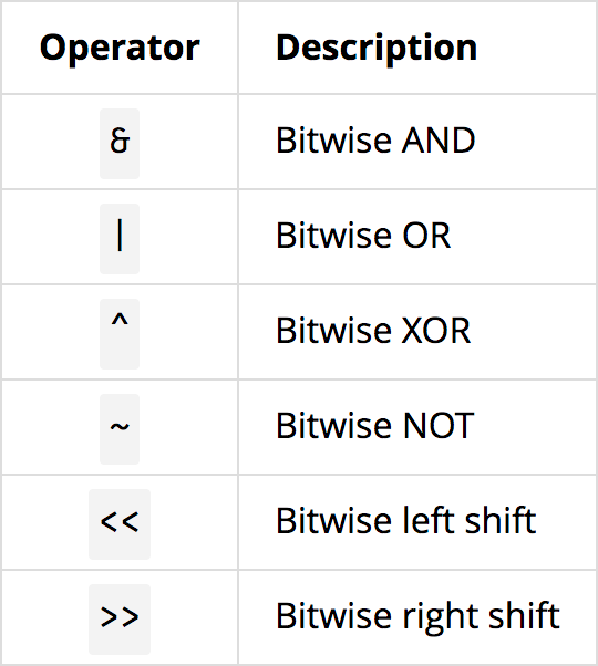 bitwise operator diagram