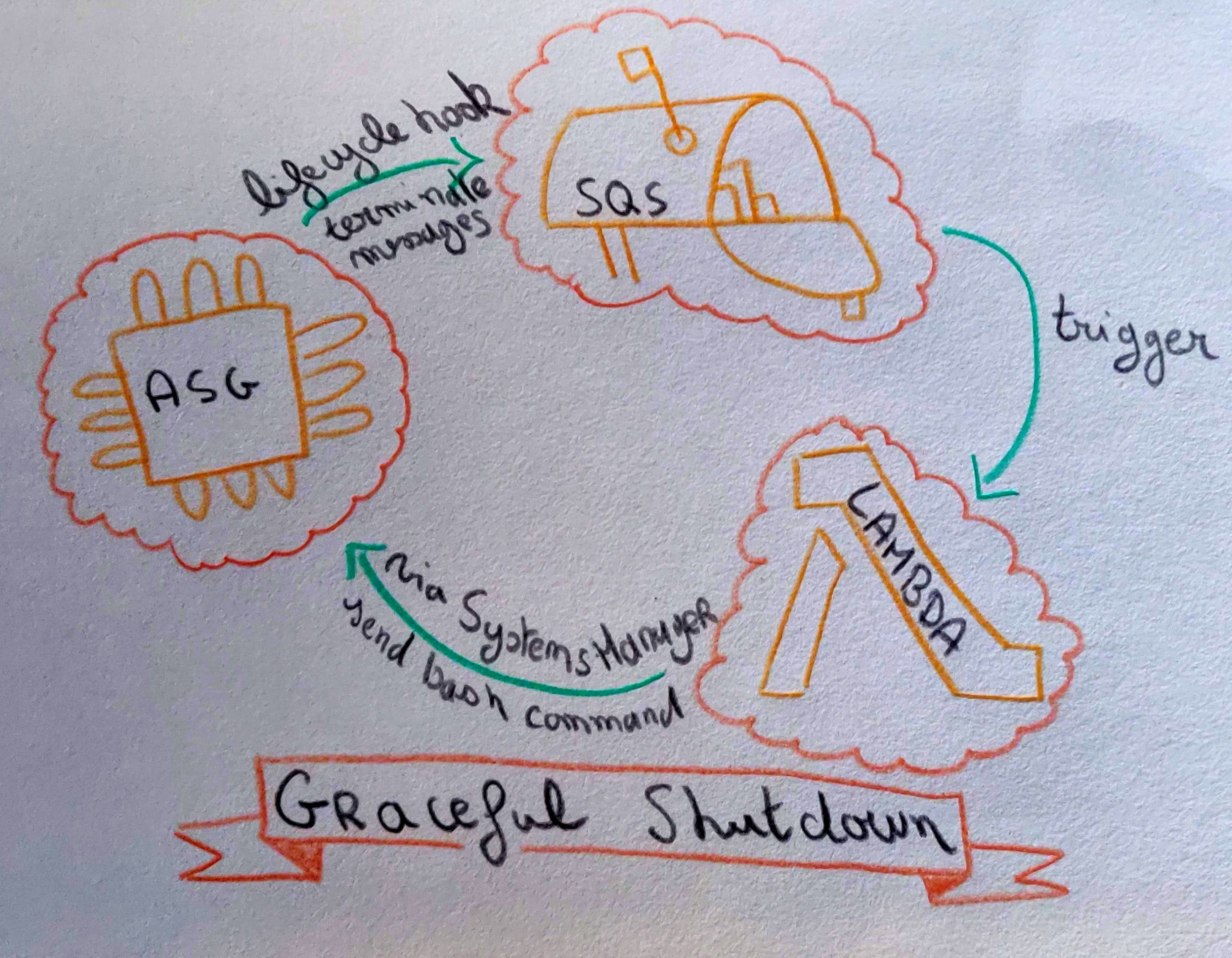 Graceful Shutdown Using Simple Sytems Manager And Terraform On Aws By Paul Leclercq Tabmo Labs