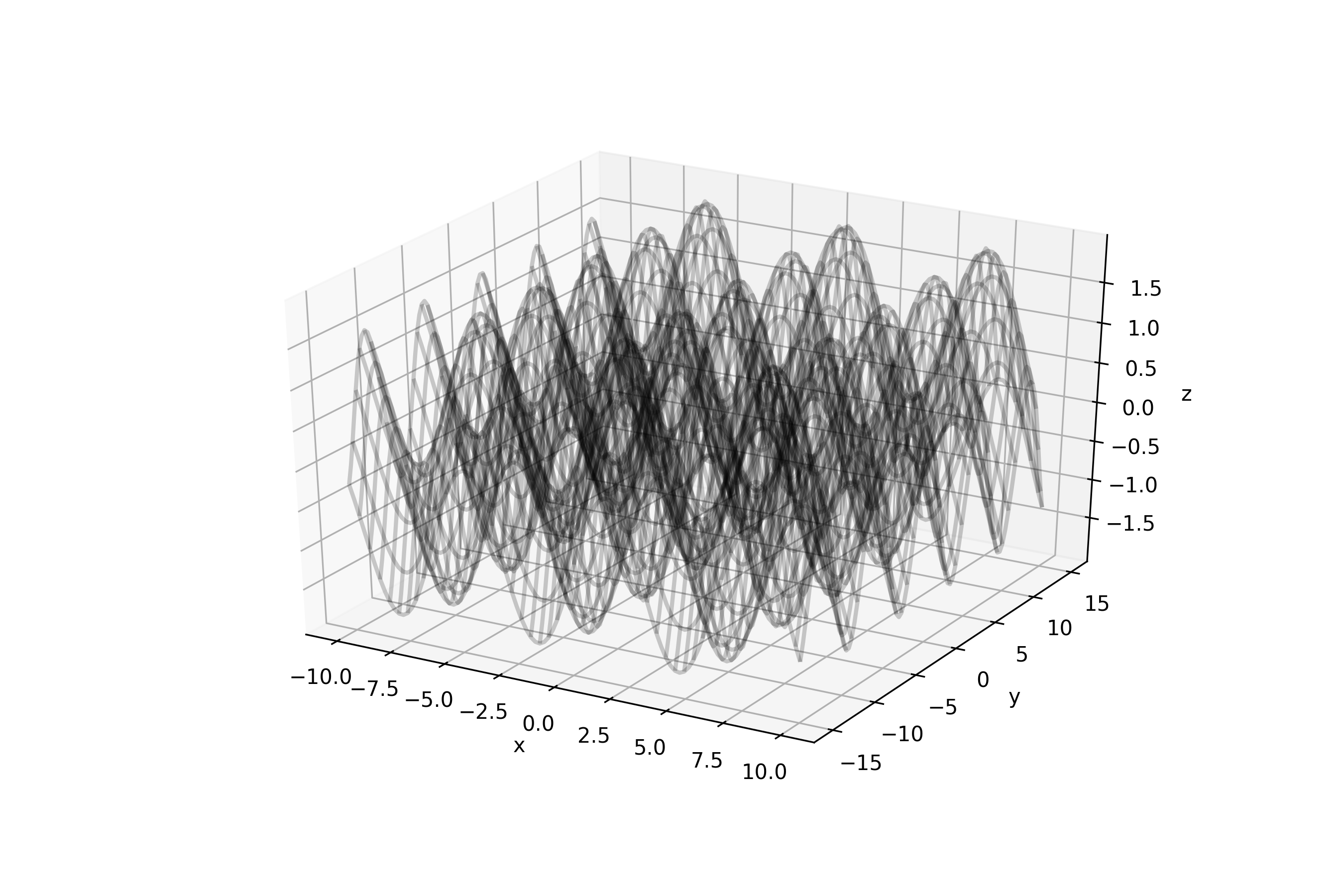 Visualizing Your Data into a 3D using Matplotlib | The Startup