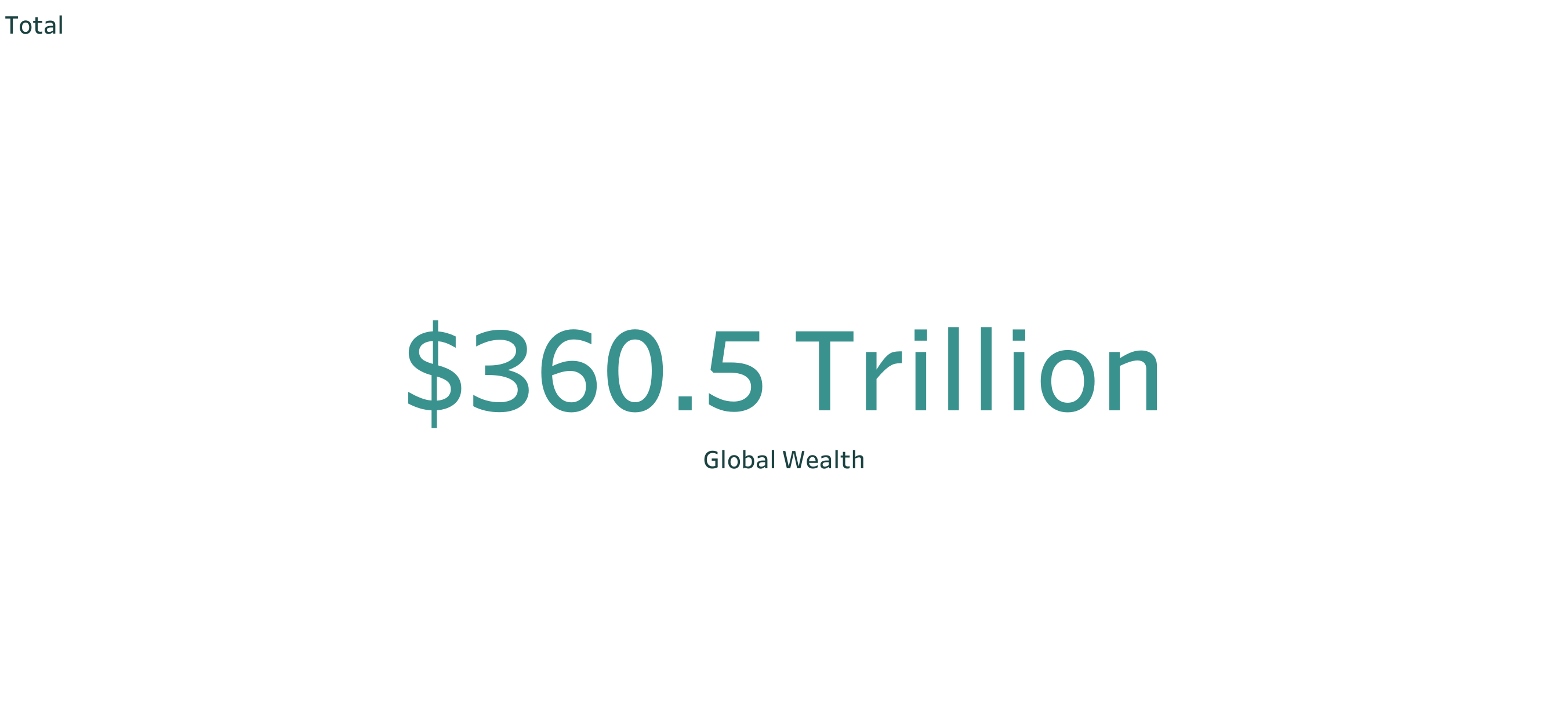 Can You Guess How Wealth is Distributed Around the World? | by Robert Thas  John | Medium