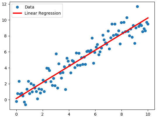Chapter 01: Introduction to Linear Regression