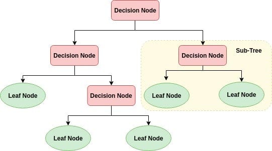 Python decision tree store algorithm