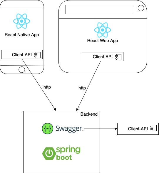 Generating Client APIs using Swagger Part 1 | by Miragon | Medium