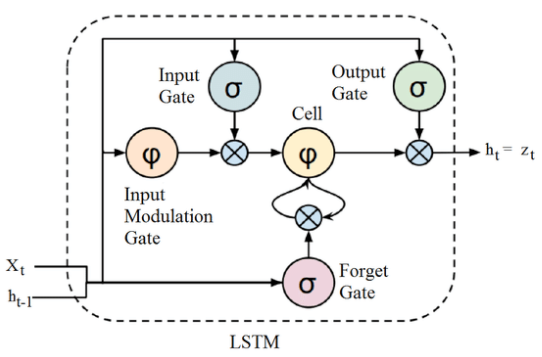Long Short-Term Memory (LSTM): Concept | by Eugine Kang | Medium