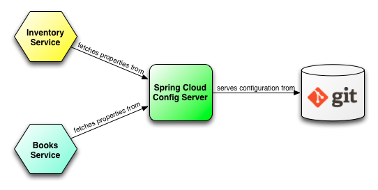 Spring Cloud Config Server+client [gradle, ssh authentication] | by Koushik  Pal | Medium