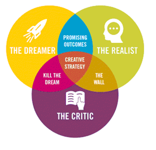 Disney Creative Strategy. The Dreamer is the idea generator. Dare… by