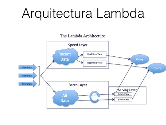 araç papaz kondüktör arquitecturas lambda y kappa datos ast ayartma ikinci  olarak