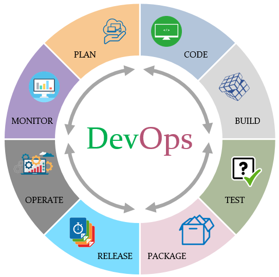 DevOps methodology and process. What is DevOps? | by Raycad | Medium