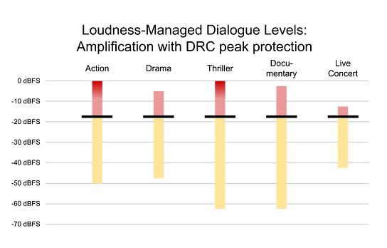 Figure 7. Content from Figure 3, normalized to a higher output level, using DRC to prevent clipping as needed.