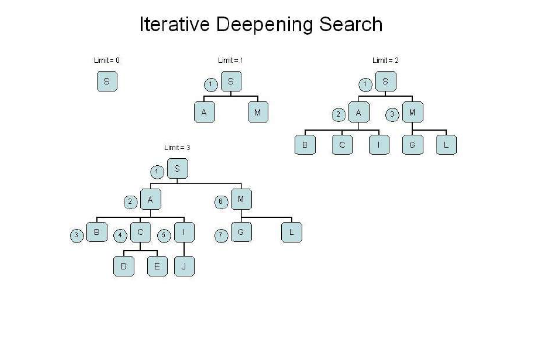 Iterative Deepening Search. Depth first search is incomplete if… | by ...