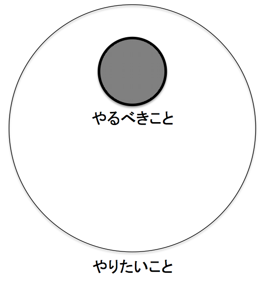 やりたいこと から やるべきこと へ 就職活動を目の前にした大学生から 自分のやりたいことが何か よくわかっていない By Kengo Miki Medium