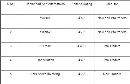 Jump Ship And Explore New Trading Apps With The Exception Of Robinhood By Tom Curren Datadriveninvestor