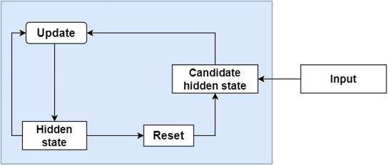 Long Short Term Memory LSTM Vs Gated Recurrent Unit GRU By 