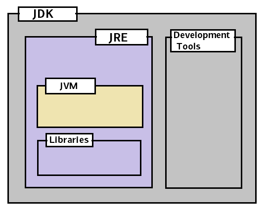 JDK, SDK, NDK