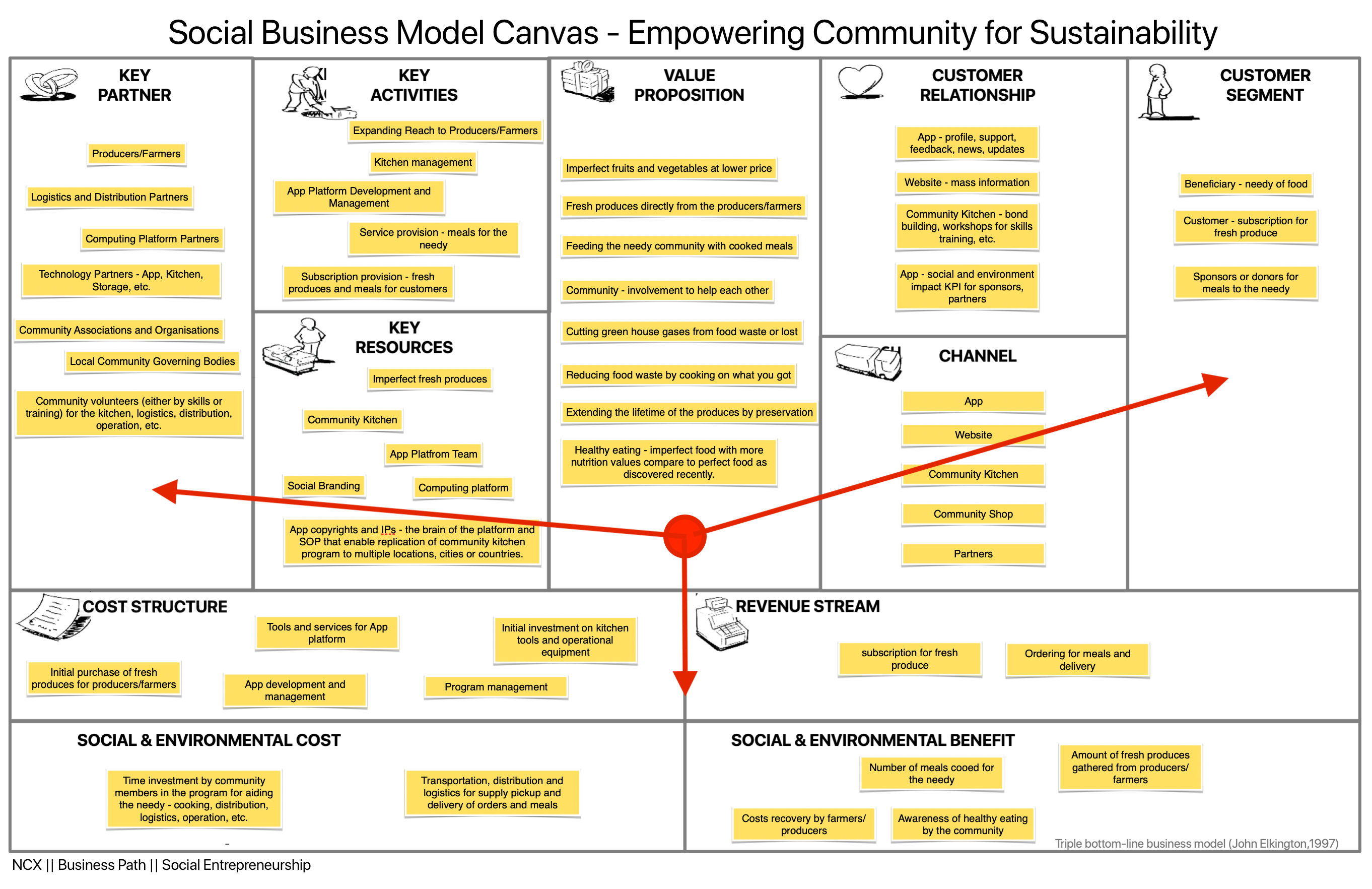 Social Business Model of Empowering Community for Sustainability | by  Philip Lim | Social Entrepreneurship ECS | Medium