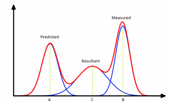 Kalman Filter and Data Fusion. Before seeing how Kalman works, let’s