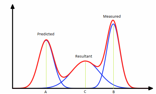 Kalman Filter and Data Fusion. Before seeing how Kalman works, let's… | by  Ujjwal Saxena | Medium