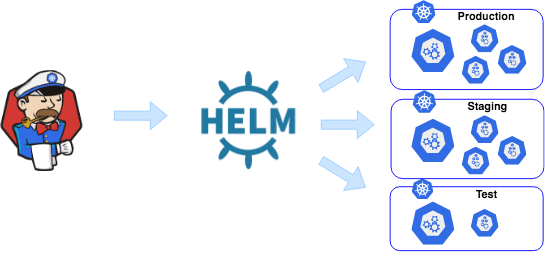 Multi-namespace Helm deploy in Kubernetes